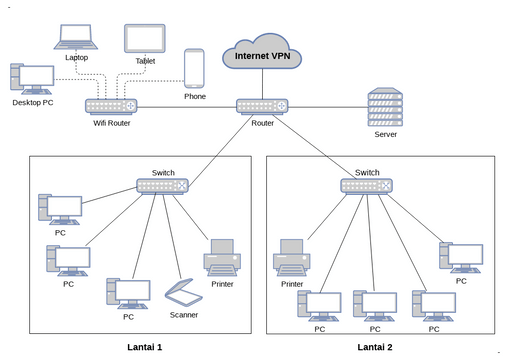 Internet Network Diagram Template 